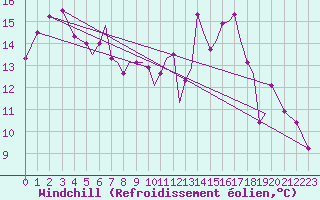 Courbe du refroidissement olien pour Hawarden