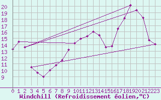 Courbe du refroidissement olien pour Orlans (45)