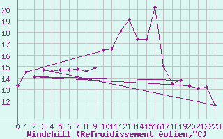 Courbe du refroidissement olien pour Toussus-le-Noble (78)