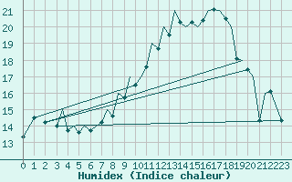 Courbe de l'humidex pour Bilbao (Esp)