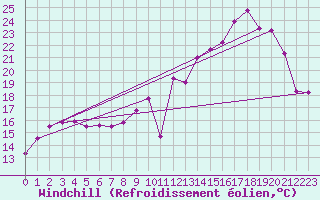 Courbe du refroidissement olien pour Troyes (10)