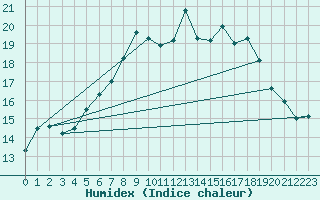 Courbe de l'humidex pour Coelbe, Kr. Marburg-