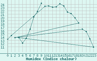 Courbe de l'humidex pour Muskau, Bad