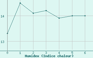 Courbe de l'humidex pour la bouée 62304