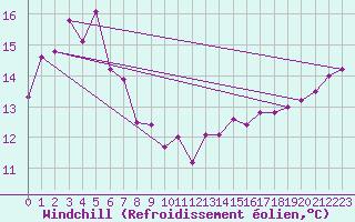 Courbe du refroidissement olien pour Cape Borda