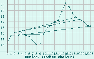 Courbe de l'humidex pour Marseille - Saint-Loup (13)