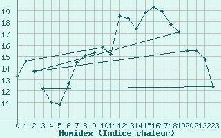 Courbe de l'humidex pour Donna Nook