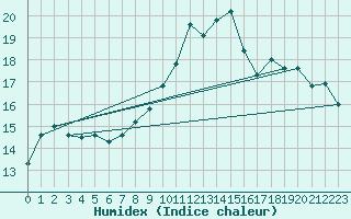 Courbe de l'humidex pour Nyon-Changins (Sw)