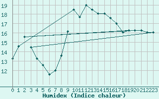 Courbe de l'humidex pour Chivenor