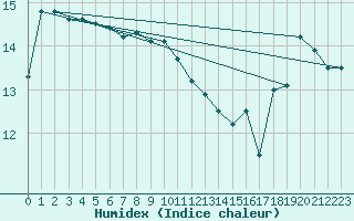 Courbe de l'humidex pour Skagsudde