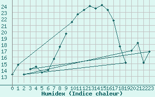 Courbe de l'humidex pour Vaduz