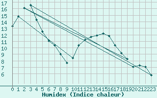 Courbe de l'humidex pour Aizenay (85)