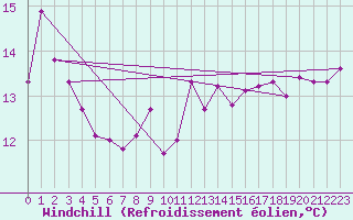 Courbe du refroidissement olien pour Hereford/Credenhill