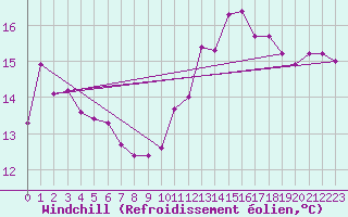 Courbe du refroidissement olien pour Carcassonne (11)