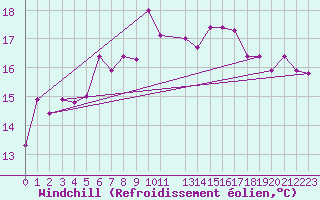 Courbe du refroidissement olien pour Voorschoten