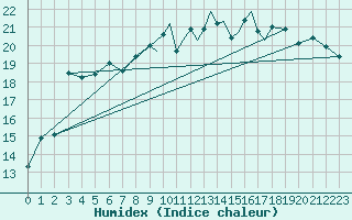 Courbe de l'humidex pour Shoream (UK)