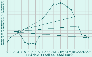 Courbe de l'humidex pour Grasque (13)