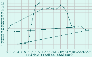 Courbe de l'humidex pour Llucmajor