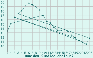 Courbe de l'humidex pour Norseman