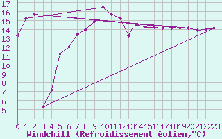 Courbe du refroidissement olien pour Canakkale