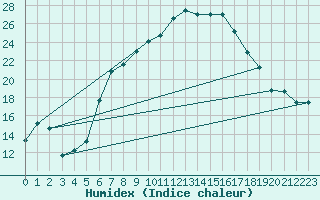 Courbe de l'humidex pour Aigle (Sw)