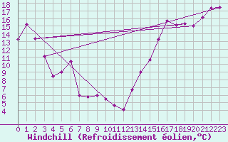 Courbe du refroidissement olien pour Waterton Park Gate