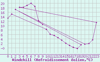 Courbe du refroidissement olien pour Loxton
