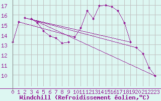 Courbe du refroidissement olien pour Grasque (13)