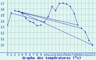 Courbe de tempratures pour Grasque (13)