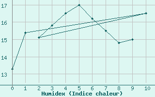 Courbe de l'humidex pour Gabo Island