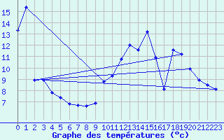 Courbe de tempratures pour Avord (18)