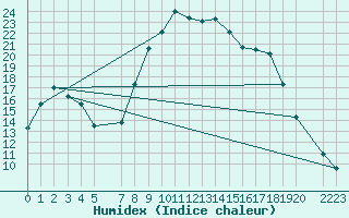 Courbe de l'humidex pour Vals