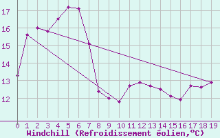 Courbe du refroidissement olien pour Cape Borda