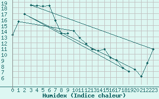 Courbe de l'humidex pour Yanco Agricultural Institute