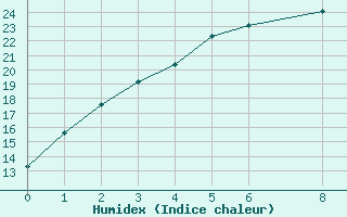 Courbe de l'humidex pour Kittila Lompolonvuoma