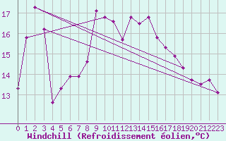 Courbe du refroidissement olien pour Michelstadt-Vielbrunn