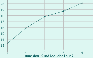 Courbe de l'humidex pour Meekatharra Airport