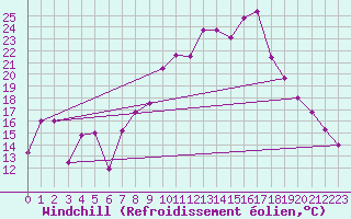 Courbe du refroidissement olien pour Morn de la Frontera