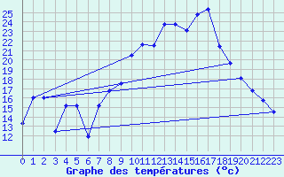 Courbe de tempratures pour Morn de la Frontera