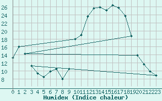 Courbe de l'humidex pour Fontenermont (14)