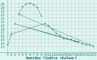 Courbe de l'humidex pour Kalamunda Bicley