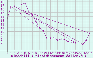 Courbe du refroidissement olien pour Mangalore Airport