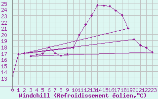 Courbe du refroidissement olien pour Roanne (42)
