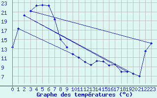 Courbe de tempratures pour Gunnedah