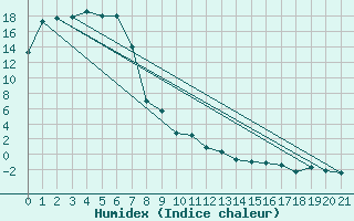 Courbe de l'humidex pour Young Aws