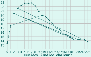 Courbe de l'humidex pour Northcliffe Shannon Calm