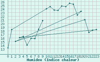 Courbe de l'humidex pour Bonnecombe - Les Salces (48)