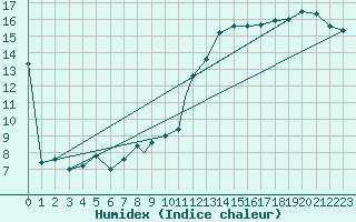 Courbe de l'humidex pour Pratica Di Mare