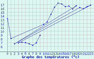 Courbe de tempratures pour Tarbes (65)