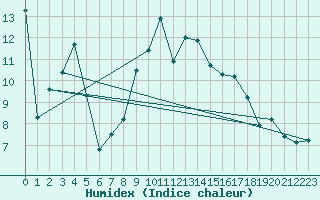 Courbe de l'humidex pour Naven